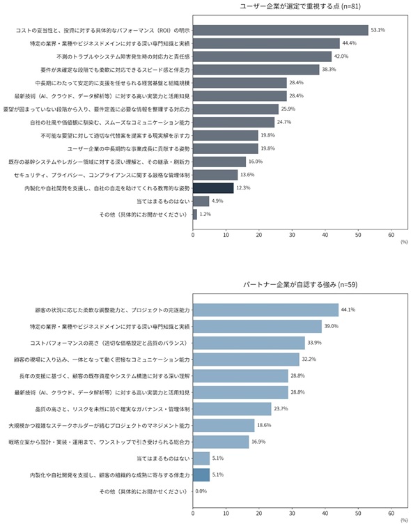 �}2�@���[�U�[��Ƃ��I��ŏd������_�ƃp�[�g�i�[��Ƃ����F���鋭��