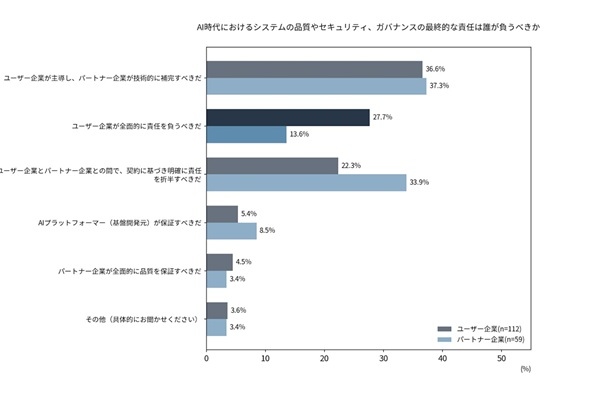 �}4�@AI����ɂ�����V�X�e���̕i����Z�L�����e�B�A�K�o�i���X�̍ŏI�I�ȐӔC�͒N�������ׂ���