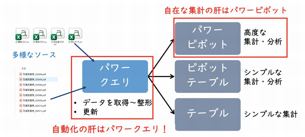 モダンExcel活用術 パワーピボットやDAX関数を使った業務自動化の最短