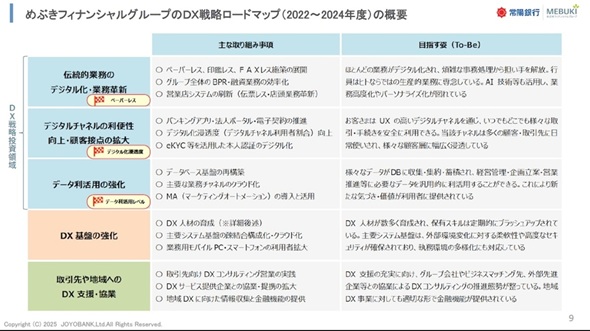 �}1�@�߂Ԃ��t�B�i���V�����O���[�v��DX�헪���[�h�}�b�v�i2022�`2024�N�x�j�̊T�v�i�o�T�F��z��s�̍u�������j