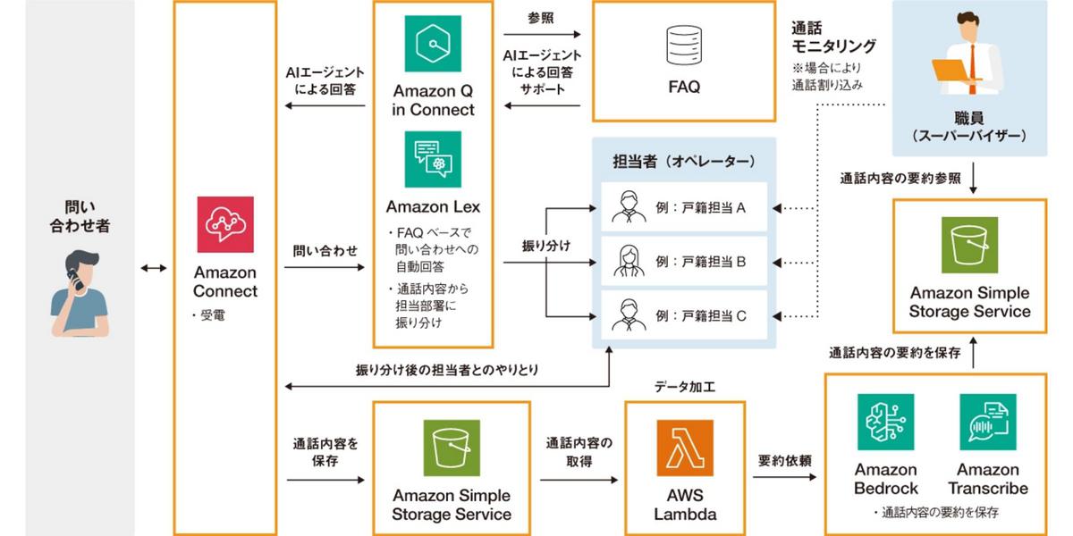 品川区とSHIFTが生成AI実証実験 電話対応自動化で行政サービス向上図る