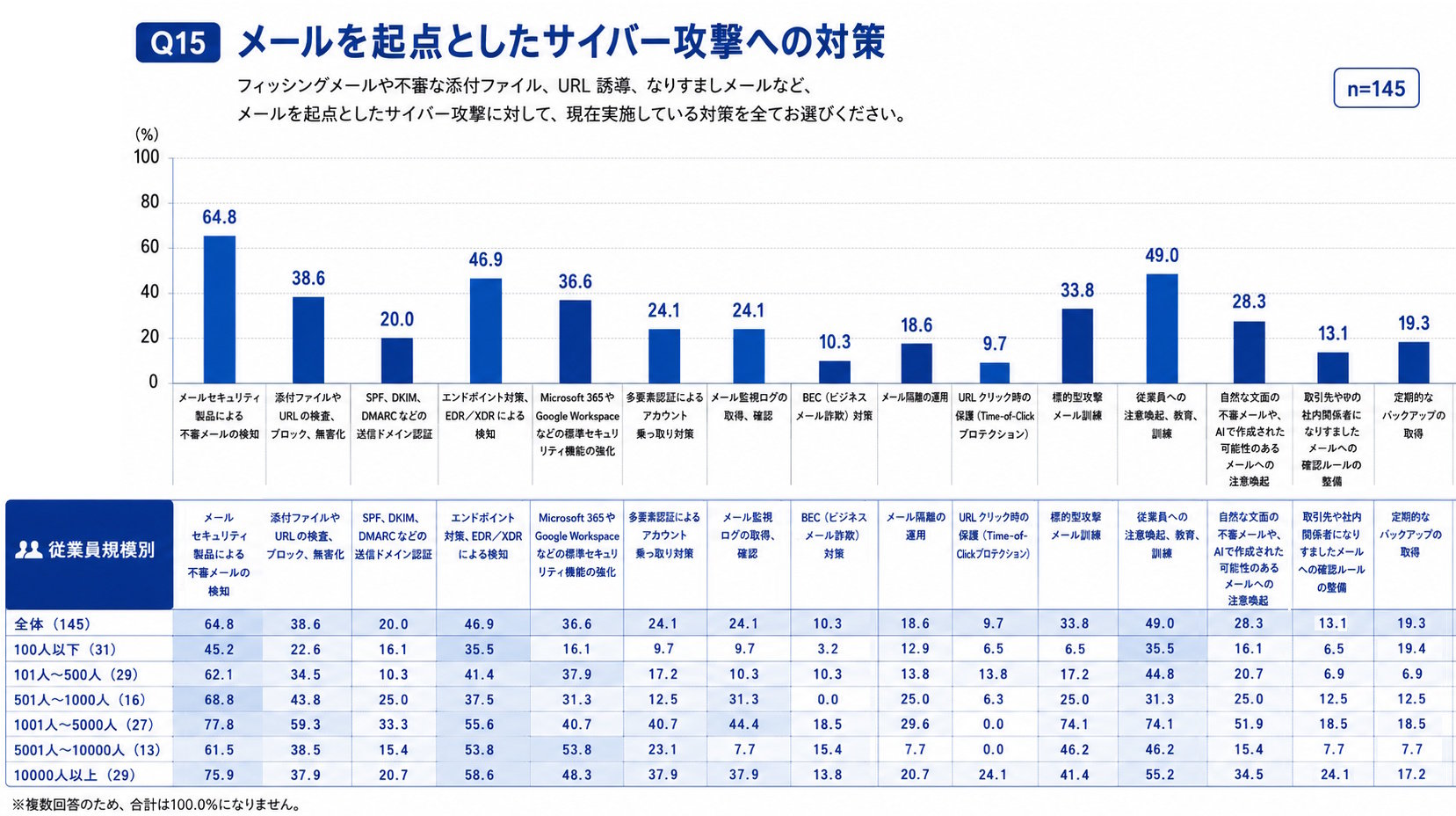 社長のメールが妙に丁寧……AI時代の不審メールを見抜く社員は何に違和感