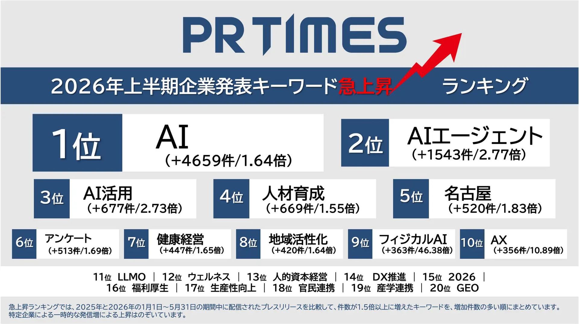 プレスリリースから見る2026年前半のAIトレンド 急伸したのは「○○AI
