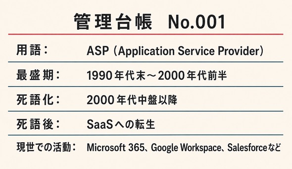用語:ASP(Application Service Provider)、最盛期:1990年代末〜2000年代前半、死語化:2000年代中盤以降、死語後:SaaSへの転生、現世での活動:Microsoft 365、Google Workspace、Salesforceなど