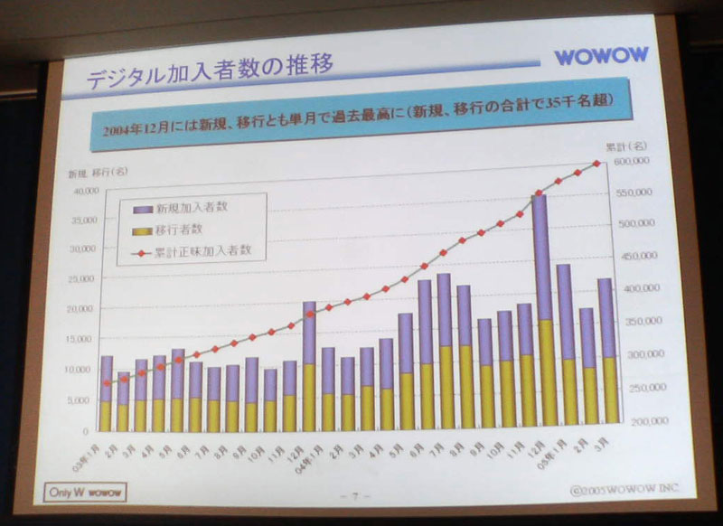 WOWOW、HDクオリティのサーバ型放送を2007年に開始 - ITmedia NEWS