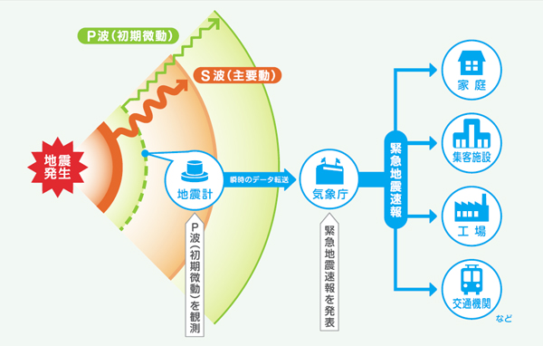 備えあれば憂いなし 緊急地震速報機バイヤーズガイド 一家に1台 1 2 ページ Itmedia News