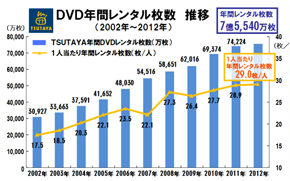 洋画が人気 Tsutaya 12年のdvdレンタルトップ10を発表 Itmedia News