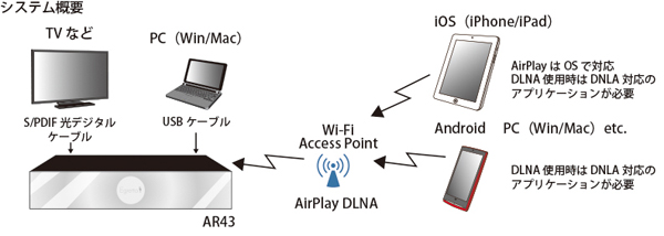 Egretta」から一体型ネットワークスピーカー「AR43」：USB接続で