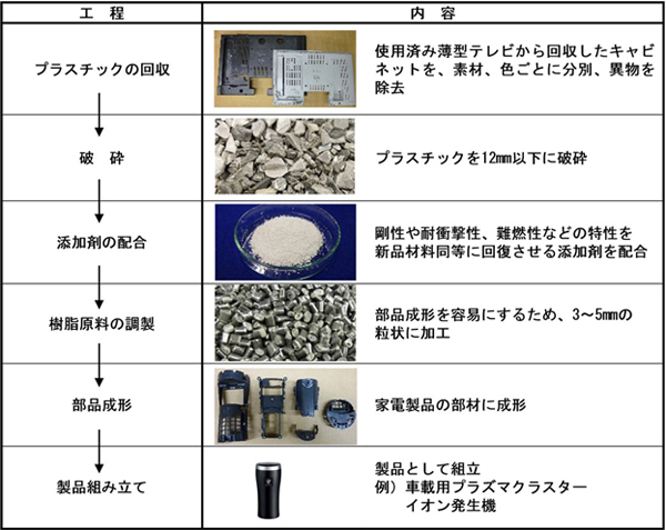 薄型テレビの廃プラスチックをリサイクルする技術 シャープが発表 Itmedia News
