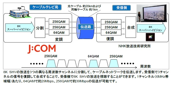 8kスーパーハイビジョン J Comのケーブルネットワークで伝送実験に成功 Itmedia News