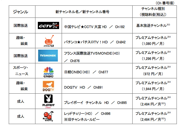 ひかりtv テレビサービスの全98チャンネルをハイビジョン化 Itmedia News