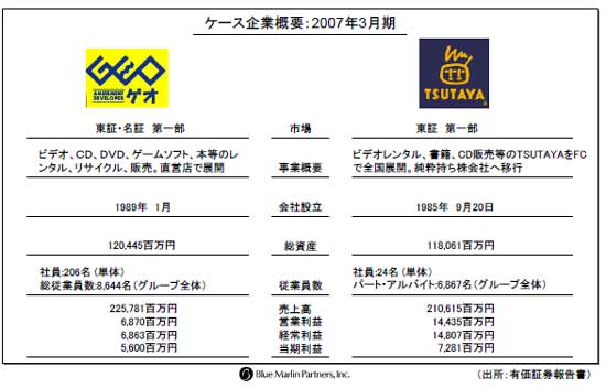 レンタルショップ対決 Tsutayaとgeo 2社の決定的な違いとは 山口揚平の時事日想 Itmedia ビジネスオンライン