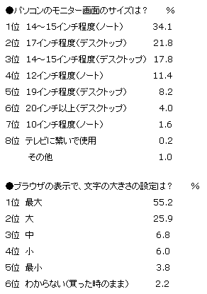 ブラウザの文字サイズ最大 が半数以上 家庭用pc Itmedia ビジネスオンライン