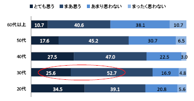 敬語の使い方 とても自信がある 30代は1割以下 Itmedia ビジネスオンライン