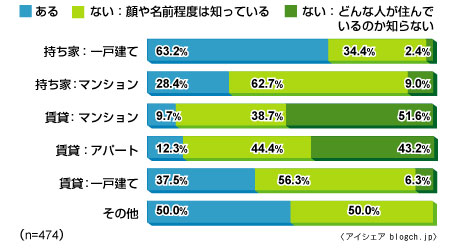 近所付き合いの希薄さが原因 7割が近隣トラブルに不安 Itmedia ビジネスオンライン