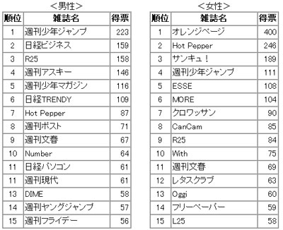 よく 読む 雑誌