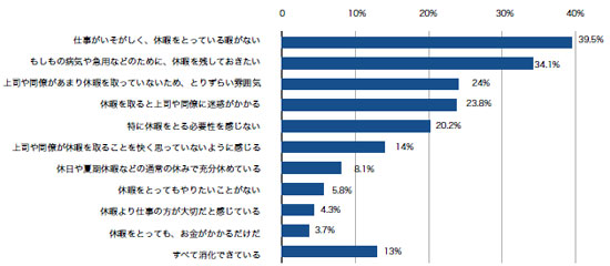 日本人は 空気 を読み過ぎ 有給休暇を消化できない理由 Itmedia ビジネスオンライン
