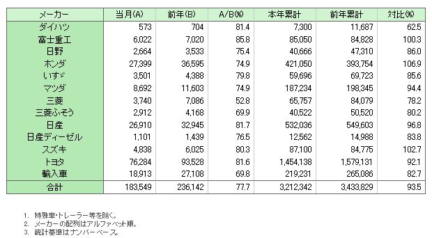 08年に最も売れたクルマはホンダの フィット トヨタの プリウス も5位に Itmedia ビジネスオンライン