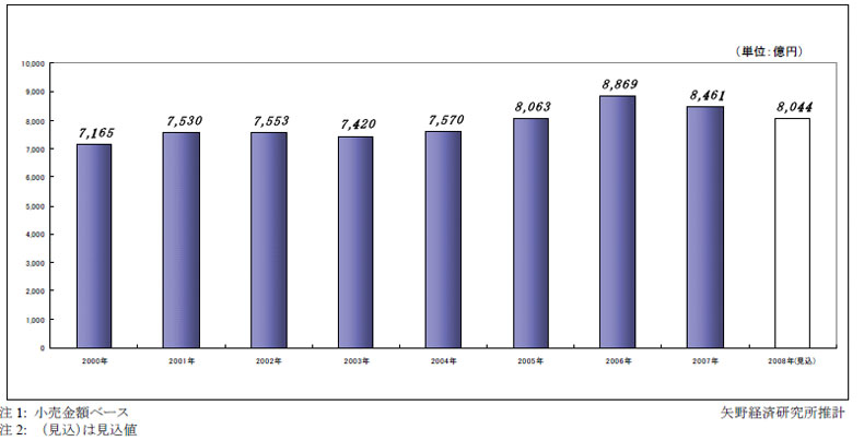高級輸入雑貨市場は2年連続で縮小――矢野経済研究所2008年調査
