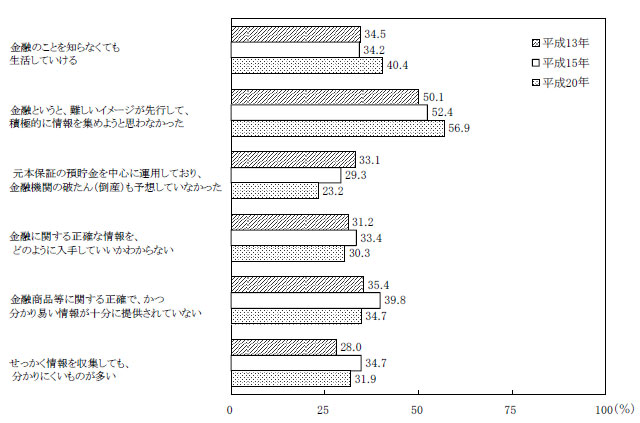 金融の仕組み、知識がない」が5割超――難しいイメージなどが原因