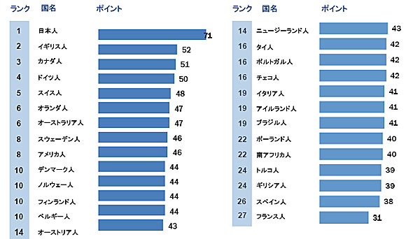 世界観光ランキング - World Tourism rankings - JapaneseClass.jp