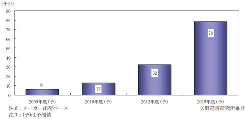 オール電化の世帯普及率は6 超に増加 矢野経済研究所調査 Itmedia ビジネスオンライン