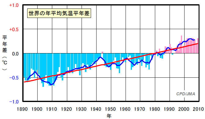 2009年世界の年平均気温は平年値 0 31度 過去3番目の高さ Itmedia ビジネスオンライン