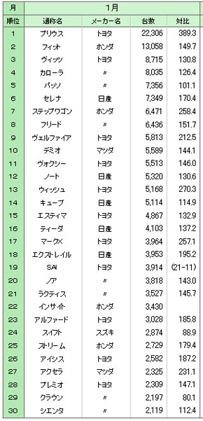 1月の新車販売台数 プリウスが9カ月連続トップ インサイトは前月比7割減 Itmedia ビジネスオンライン