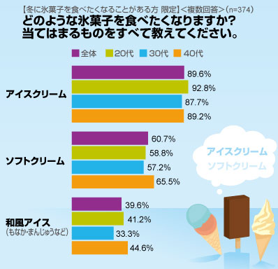 冬に食べたくなる氷菓子はナニ Itmedia ビジネスオンライン