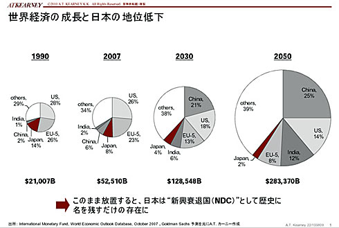 日本企業がグローバル超競争で勝ち抜くために必要なこと A T カーニー梅澤高明日本代表 2 9 ページ Itmedia ビジネスオンライン