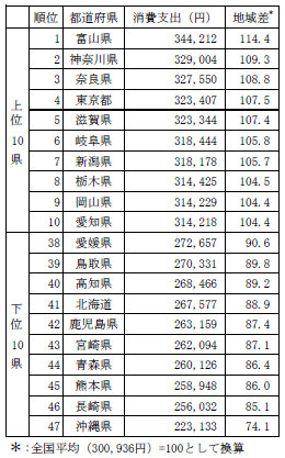 家計の借金は平均543万円 最も多いのはどこに住んでいる人 Itmedia ビジネスオンライン