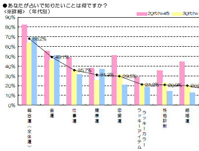 働く女性 恋愛運よりも金運に興味アリ Itmedia ビジネスオンライン