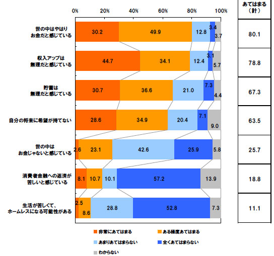 自分の将来に希望が持てますか 年収0万円以下の人に聞く 1 2 ページ Itmedia ビジネスオンライン