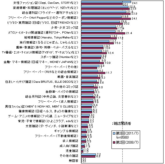 雑誌 オファー ジャンル