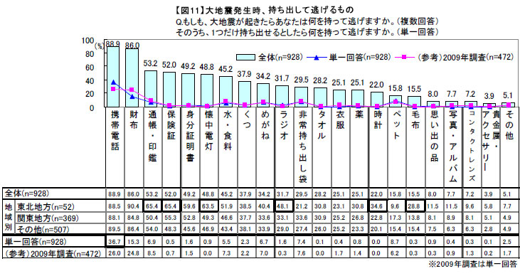 もし大地震が起きたら 何を持って逃げますか Itmedia ビジネスオンライン