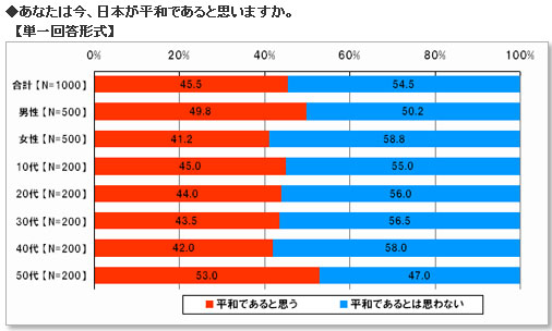 日本は平和だと思う は45 5 昨年より16 7ポイントも減少 Itmedia ビジネスオンライン