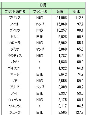 8月の新車販売台数 生産回復でプリウスが3カ月連続トップ Itmedia ビジネスオンライン