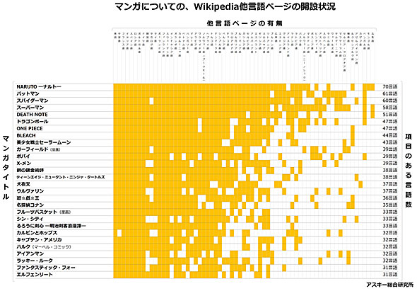 日本のアニメ マンガは普及しているのか 答えはwikipediaで 続 3 4 Itmedia ビジネスオンライン