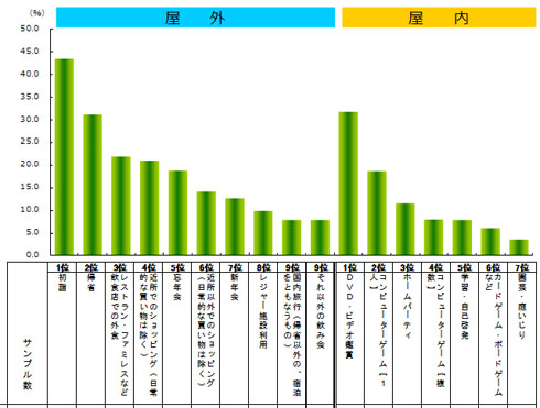 出費を減らして 家族や自宅で過ごす時間を重視 冬休みの過ごし方 Itmedia ビジネスオンライン