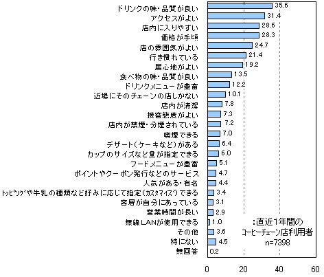 店 チェーン 珈琲