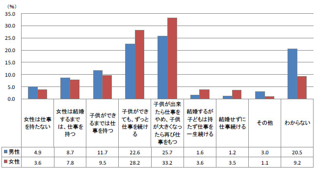 寿退社を希望する女性は7 8 理想は働きたい でも Itmedia ビジネスオンライン