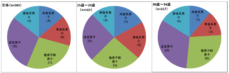 25 34歳の独身男性に聞く 恋愛経験ありますか 1 2 ページ Itmedia ビジネスオンライン