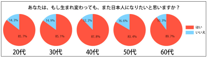 生まれ変わっても日本人になりたいですか 1 2 ページ Itmedia ビジネスオンライン