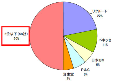 優秀な女性社員を多数輩出している会社はどこ Itmedia ビジネスオンライン