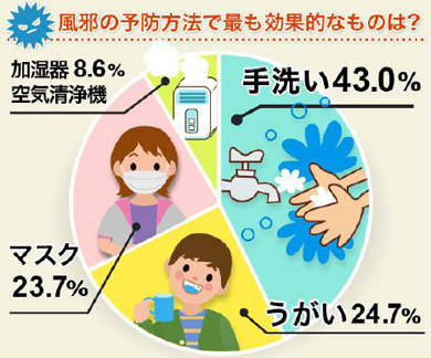 医師が効果的だと思う風邪予防法 トップは 手洗い Itmedia ビジネスオンライン