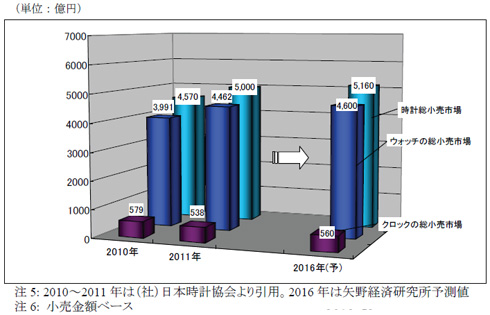 時計修理 販売 市場規模 ２０１７