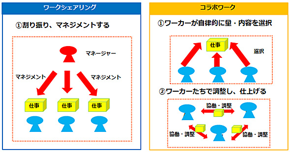 シェア リング ワーク