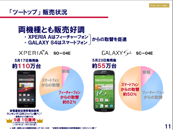 Xperia Aは約110万台、GALAXY S4は約55万台を販売