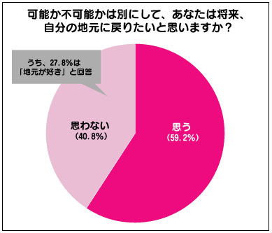 地元は好きだけど 戻りたくない その理由は Itmedia ビジネスオンライン