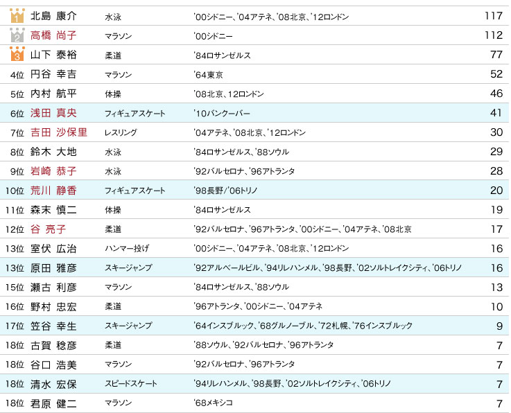 歴代のオリンピック選手の中で、最も印象に残っているのは？ - ITmedia